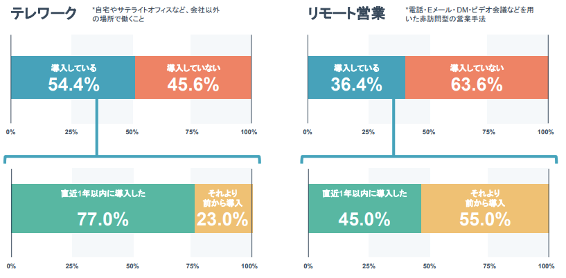 テレワーク・リモートワーク導入状況