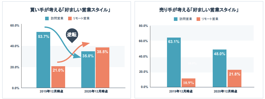 買い手・売り手が考える「好ましい営業スタイル」