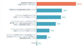 顧客情報の管理方法