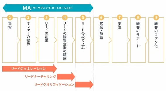 MA(マーケティング・オートメーション)