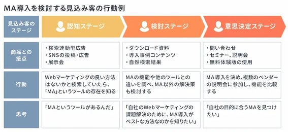 MA導入を検討する見込み客の行動例