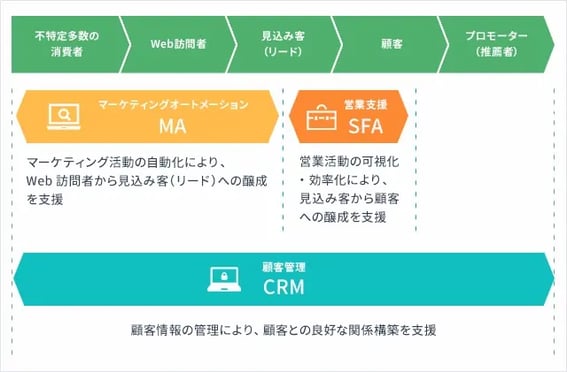 マーケティングオートメーションの活用