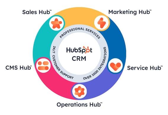 HubSpotのCRMプラットフォームを通じて、Marketing Hub、Sales Hub、Service Hub、CMS Hub、Operations Hubを連携