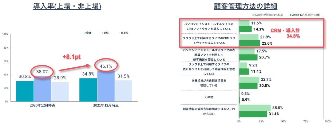 HubSpot年次調査：CRM導入率