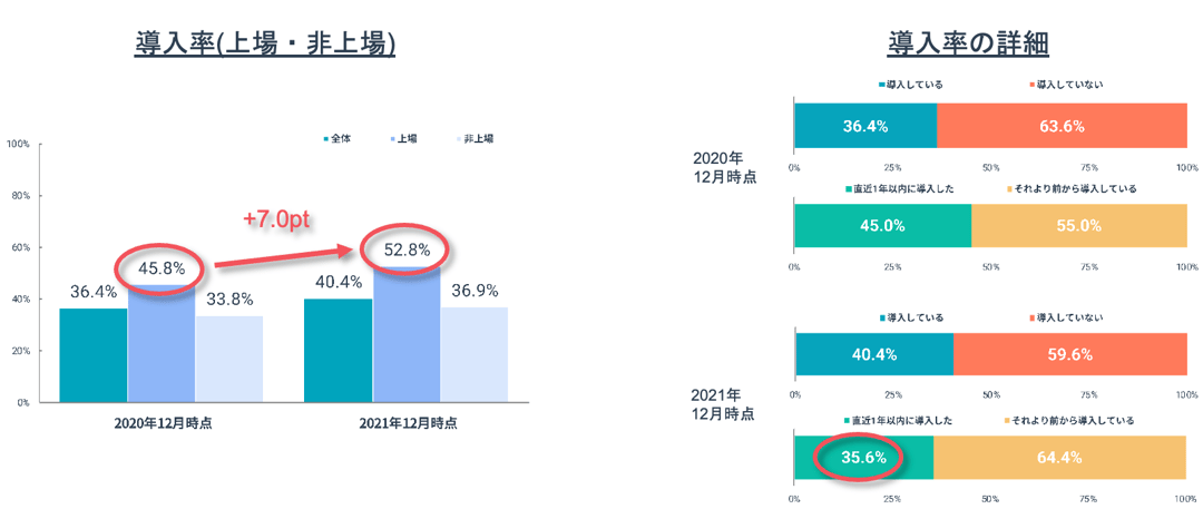 HubSpot年次調査：インサイドセールス導入率