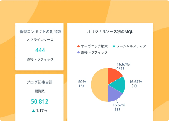 ユーザーがレポートダッシュボードで確認できるトラフィックソース、ブログ記事閲覧数、有望なリードのトラフィックソースなどの測定指標を表示しているHubSpotのUIのイラスト