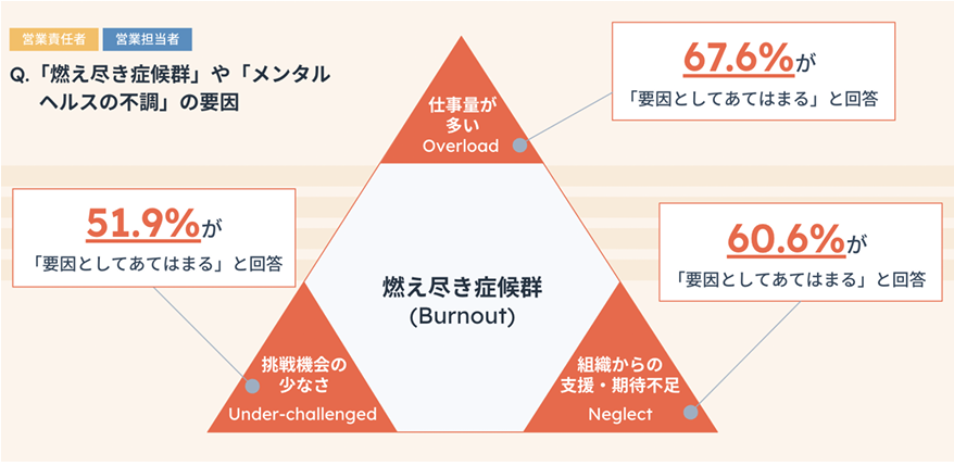 、「燃え尽き症候群」や「仕事のモチベーションの低下につながるメンタルヘルスの不調」の要因