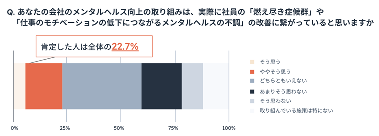 あなたの会社が燃え尽き症候群やメンタルヘルスの不調の改善のために積極的に取り組んでいるかどうか