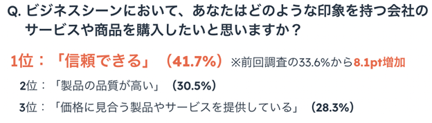 ビジネスシーンにおいて、あなたはどのような印象を持つ会社のサービスや商品を購入したいと思いますか?