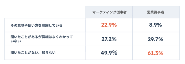 マーケティングと営業の職種別で認知の度合い