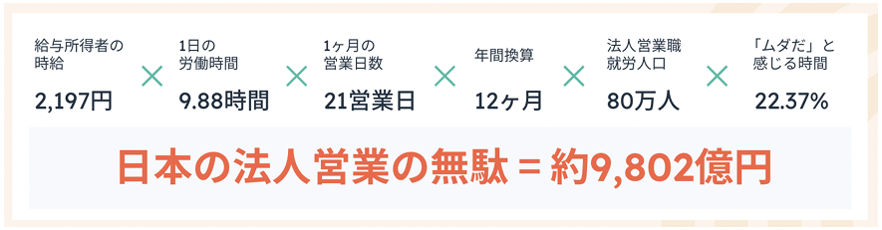 働く時間のうち無駄だと感じる時間の割合