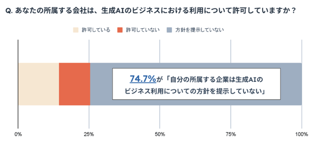 所属する企業は生成AIの業務利用について許可しているか