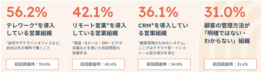 日本の営業組織のデジタル化状況