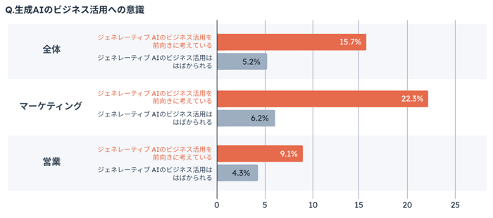 生成AIのビジネス活用への意識