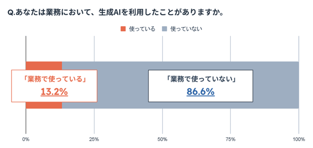 生成AIの業務における利用状況