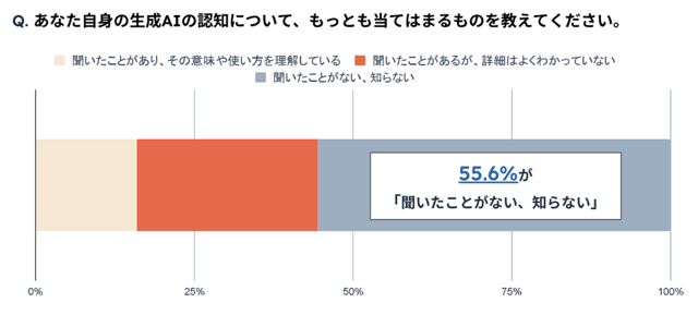 生成AIの認知01