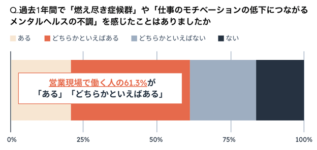 過去1年で「燃え尽き症候群」やメンタルヘルスの不調を感じたことは