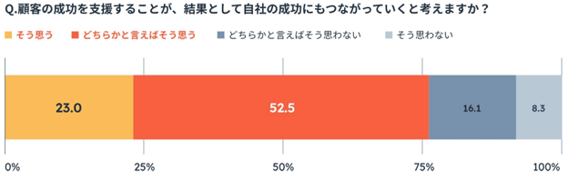 「顧客の成功を支援することが、結果として自社の成功にもつながっていく