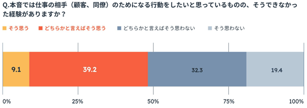 本音では仕事の相手(顧客、同僚)のためになる行動をしたいと思っているものの、そうできなかった経験がある