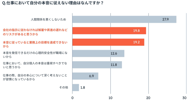 仕事において自分の本音に従えない理由