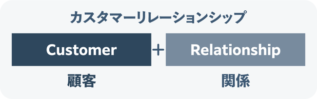 CRM=カスタマーリレーションシップ