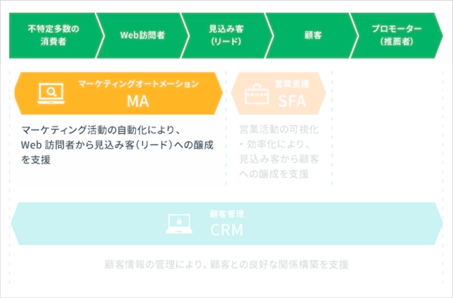 MA：マーケティング活動の自動化