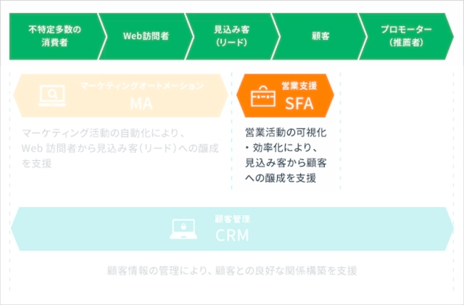 SFA：営業活動の組織化と支援