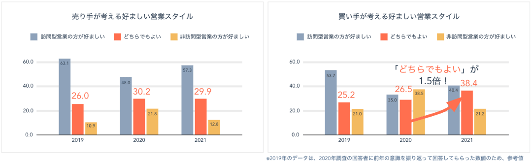 好ましい営業スタイル