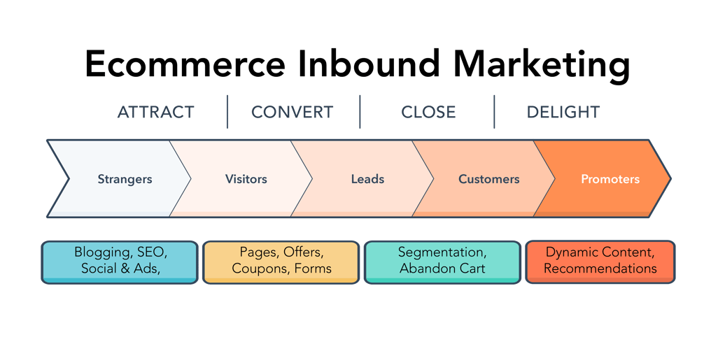 eコマースでHubSpotを利用する