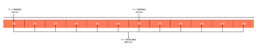 ティア昇格判定のサイクル