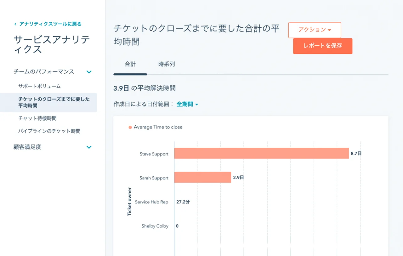 担当者のチケット平均解決時間を表示したダッシュボード