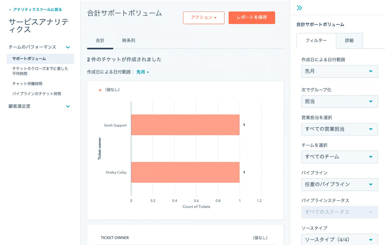 担当者の生産性に関する分析情報が表示されたダッシュボード