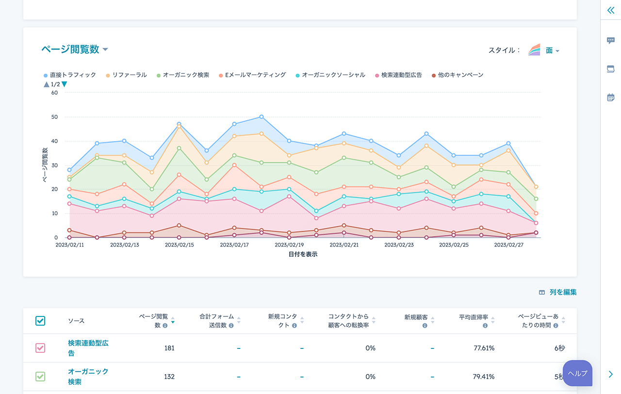 ランディングページの分析結果が表示されたHubSpotのダッシュボード