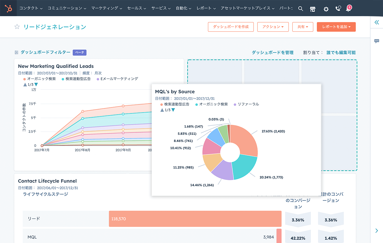 HubSpotで作成したレポート画面