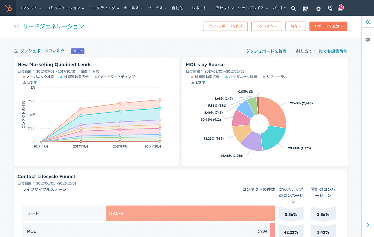 リード ジェネレーション ダッシュボードで有望なリードに関するレポートを表示するHubSpotのUI画面