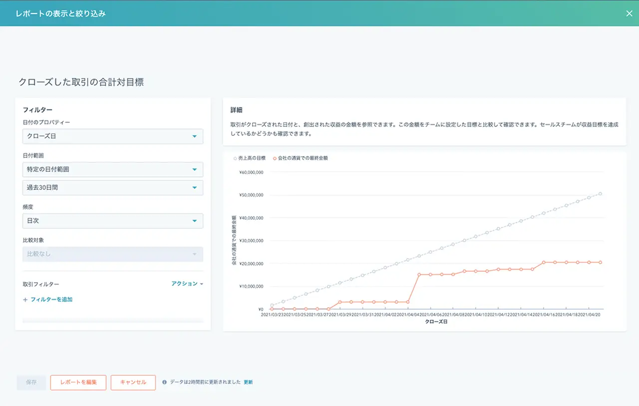 パイプライン予測の加重値が表示されたHubSpot営業レポート作成ダッシュボード画面