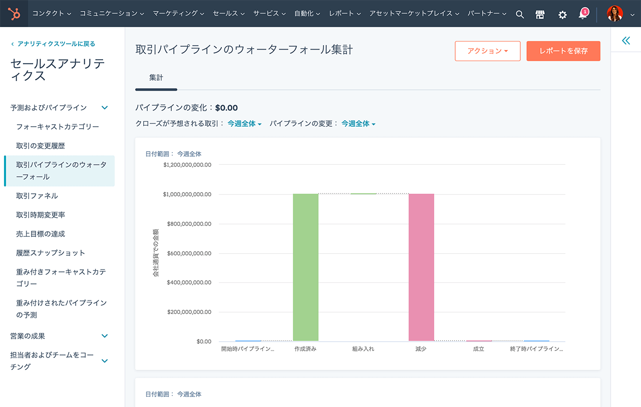 取引パイプラインの分析を表示するHubSpot営業レポートのダッシュボード画面