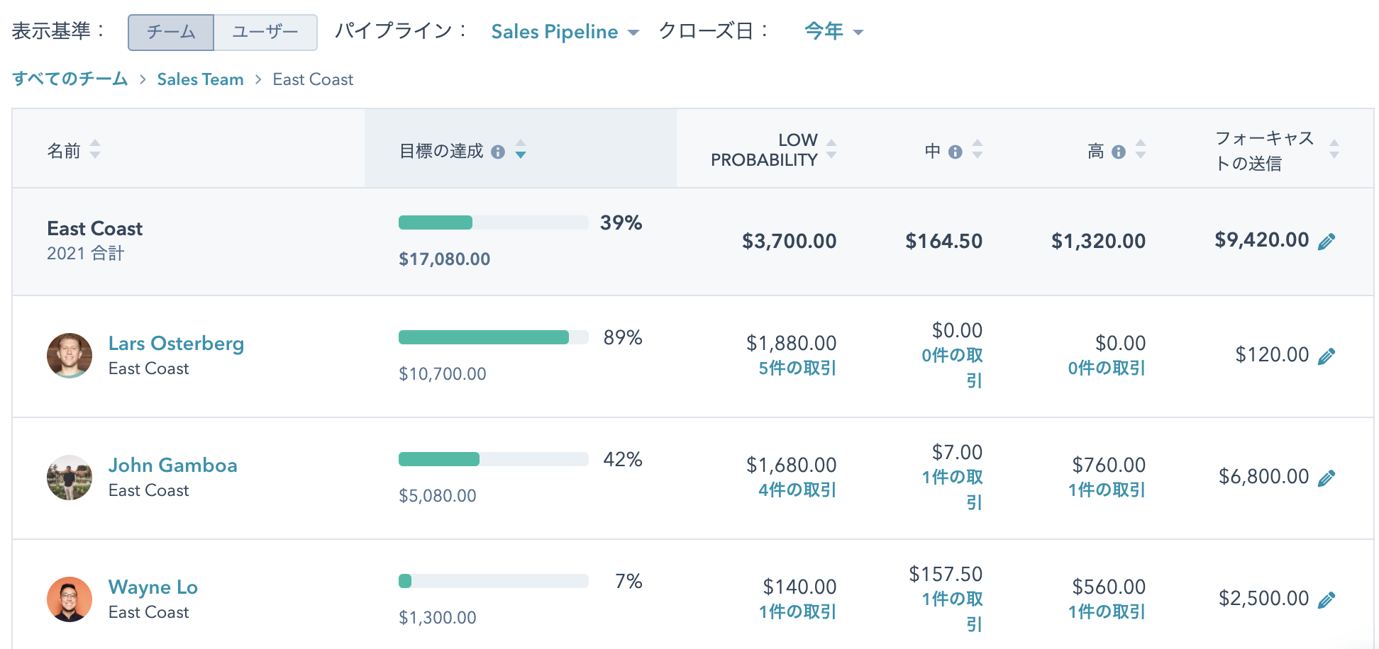 チーム集計ビューでフォーキャストの全体像を把握