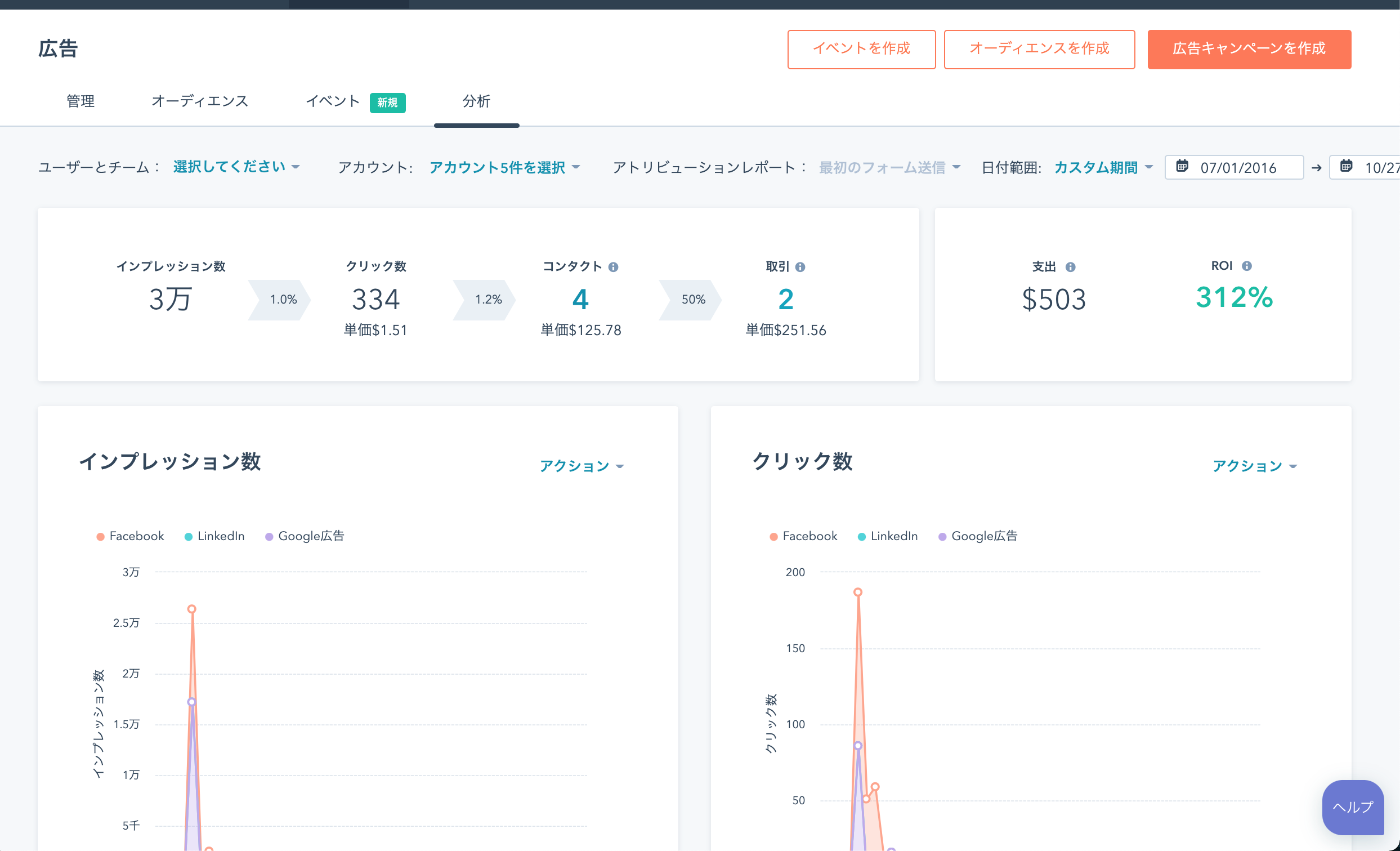 マーケティング担当者が使いやすいHubSpotの広告管理ツール