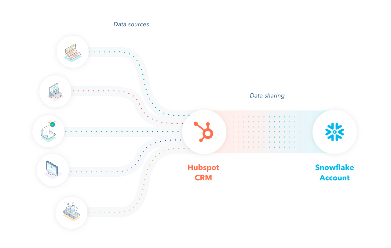 SnowflakeとHubSpotのデータ接続のイメージ